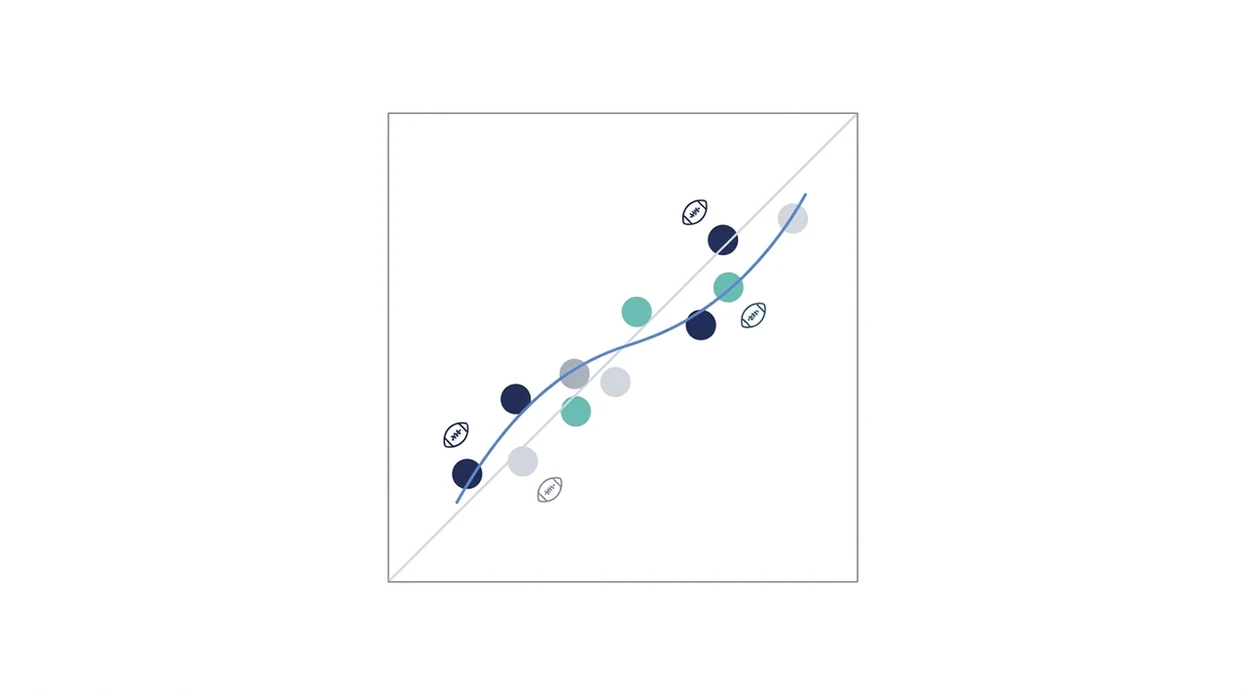 A clean calibration chart illustration with dots and a curve showing forecast probabilities matching results.